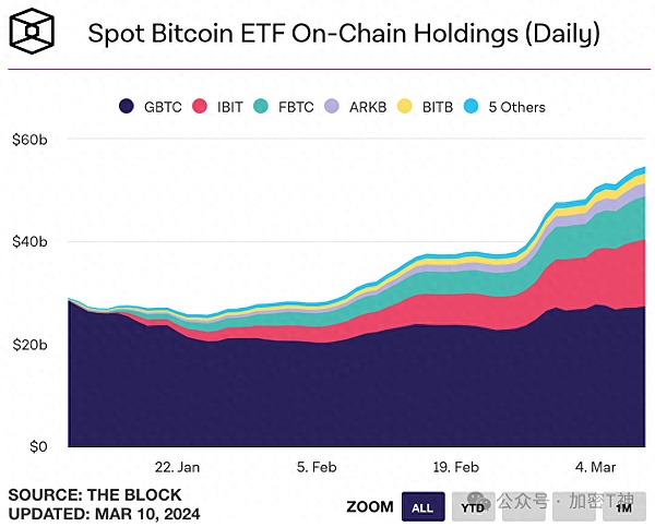 比特币的疯狂上涨：ETF真的只是冰山一角吗？