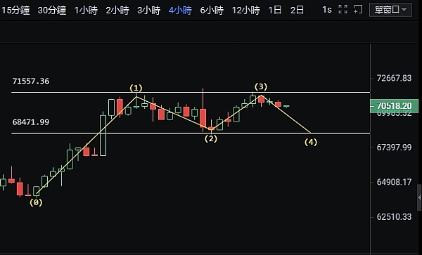 币市观察：BTC显露疲态 短线调整或将持续
