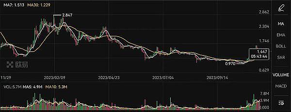 比特币上演过山车行情：暴涨10%收割2.7亿美元空头