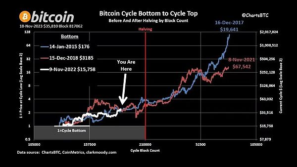 XRP的黎明将至？93天阴霾后的曙光期许