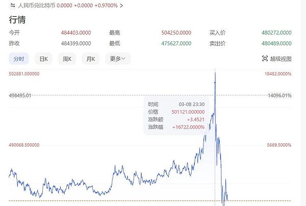 加密寒冬即将终结？市场情绪悄然转向