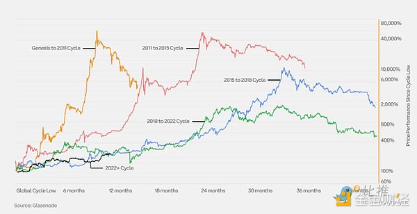 比特币冲10万？渣打银行坚定看好2024年牛市行情