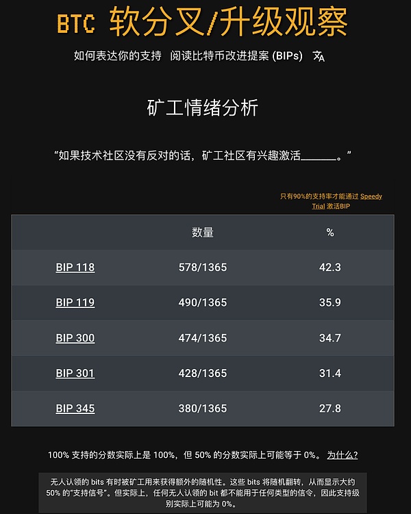 比特币涨疯了！5%的涨幅就在眼前？